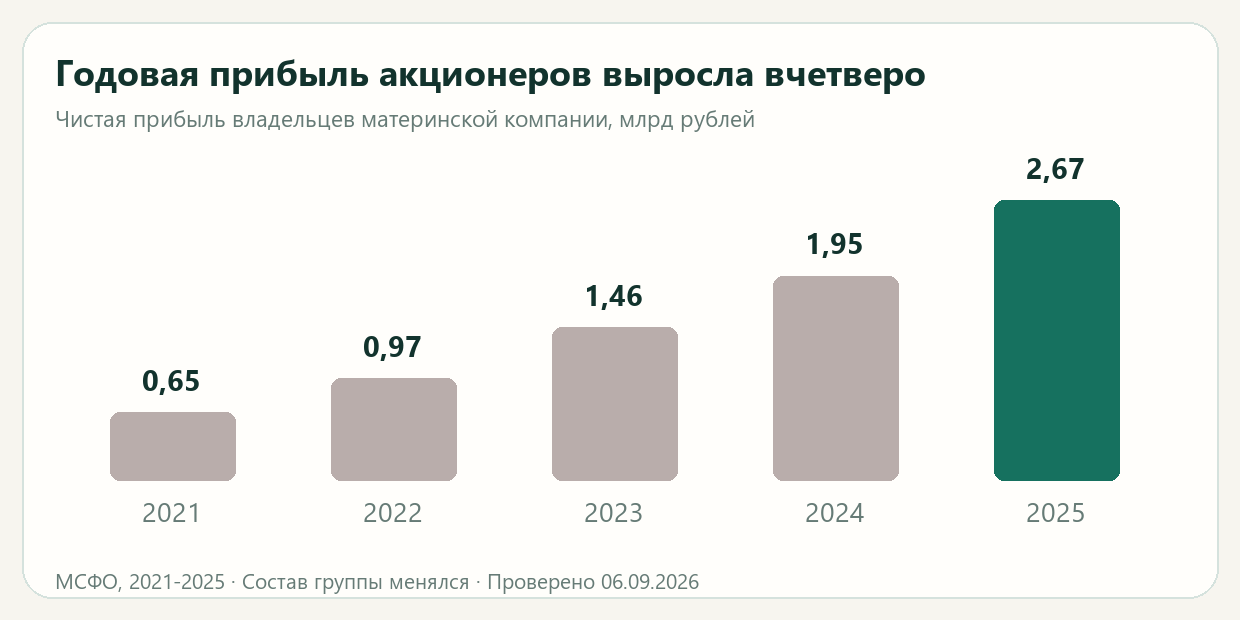 Чистая прибыль акционеров Аренадаты: 2021 - 0,65; 2022 - 0,97; 2023 - 1,46; 2024 - 1,95; 2025 - 2,67 млрд рублей