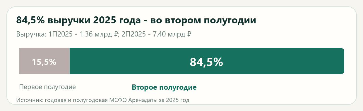 Сезонность Аренадаты: в 2025 году 15,5% выручки пришлись на первое полугодие и 84,5% на второе