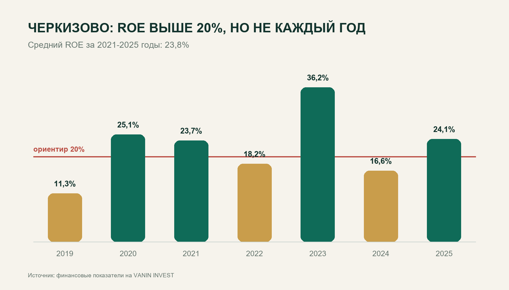 Черкизово: ROE за завершённые 2019-2025 годы