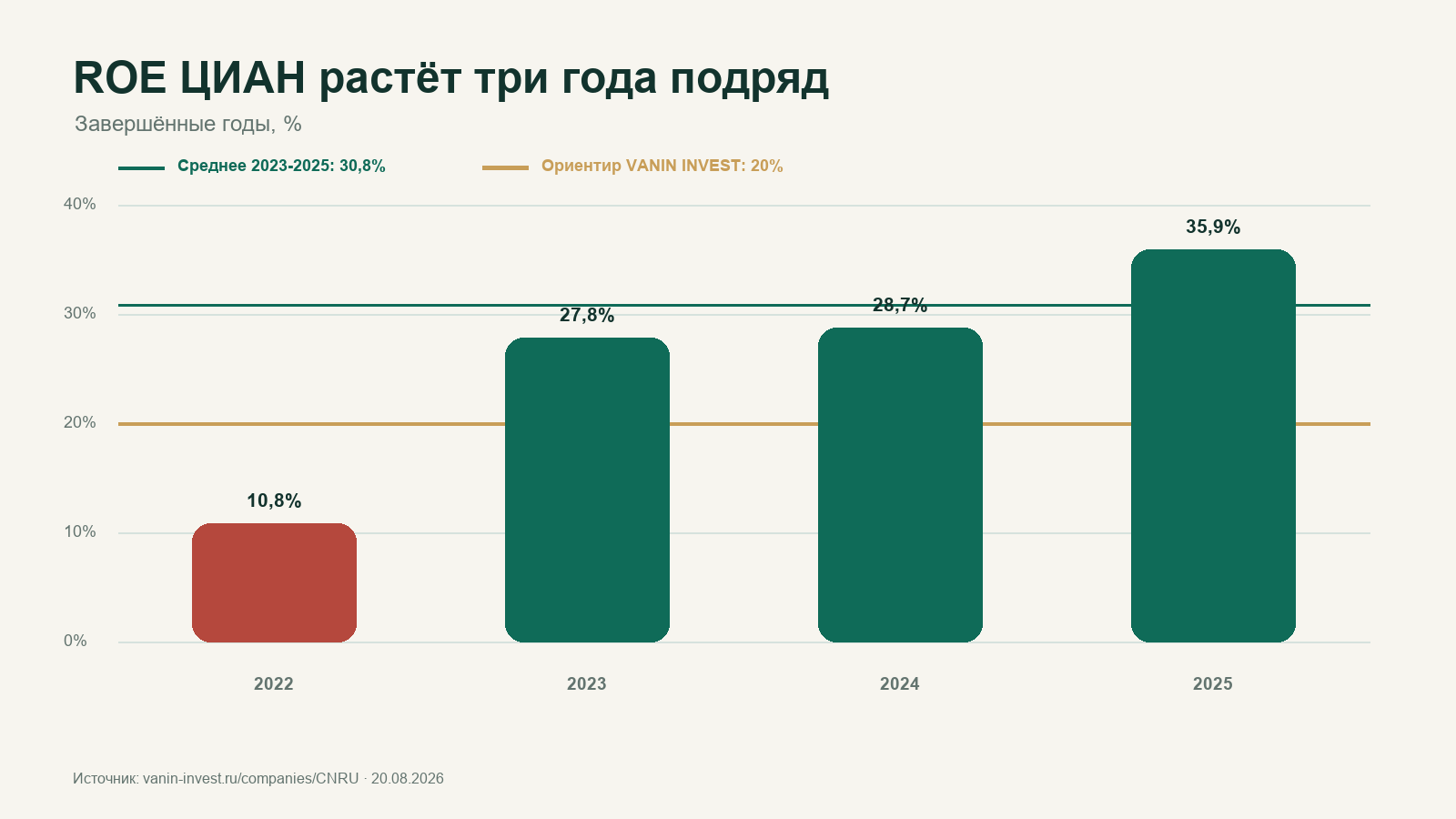 ЦИАН: ROE за завершённые 2022-2025 годы
