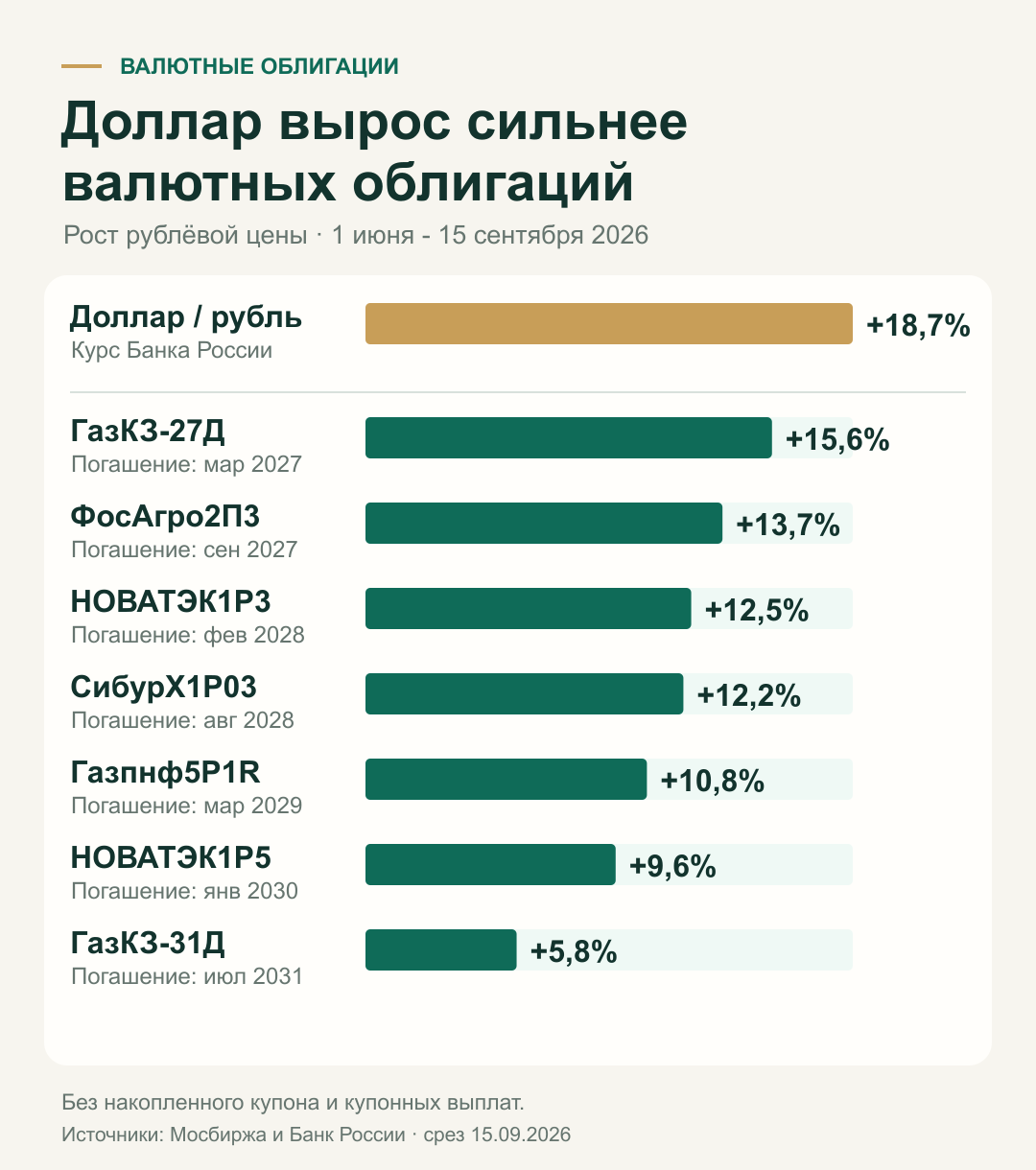 Изменение курса доллара и рублёвой цены семи валютных облигаций с 1 июня по 15 сентября 2026 года