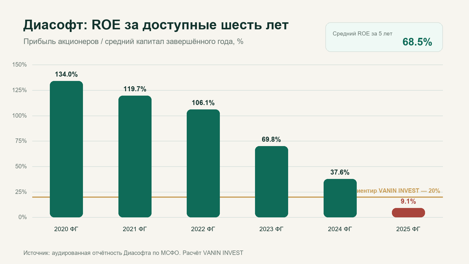 Диасофт: ROE за доступные шесть лет