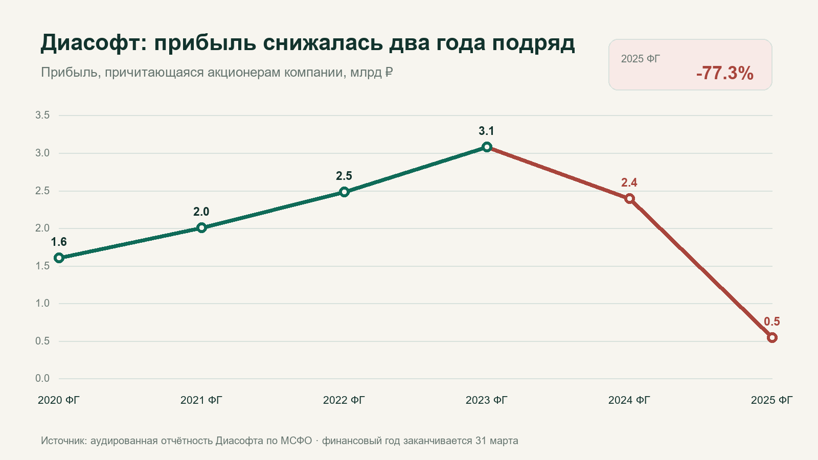 Диасофт: динамика прибыли акционеров