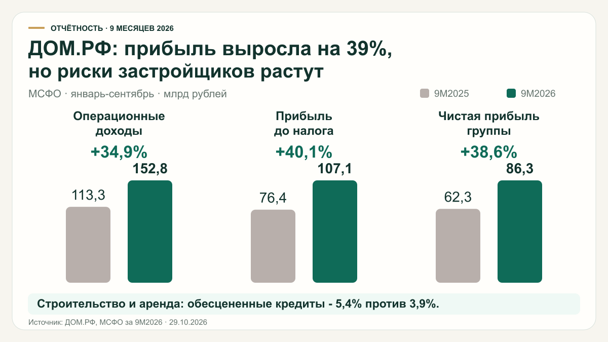ДОМ.РФ: операционные доходы, прибыль до налога и чистая прибыль за 9 месяцев 2025 и 2026 годов