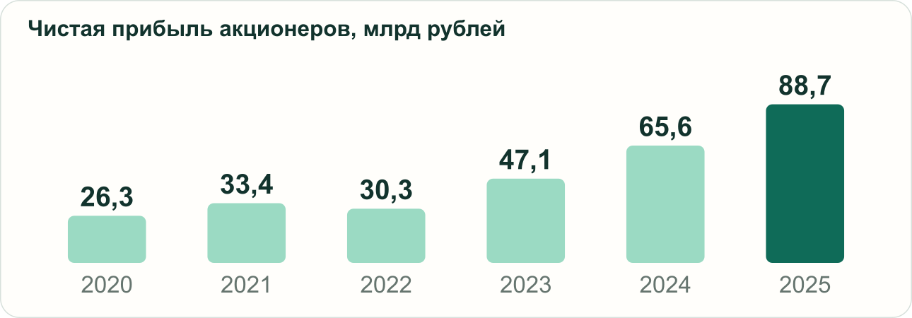 Прибыль, приходящаяся на акционеров ДОМ.РФ. МСФО; история сверена с карточкой компании.