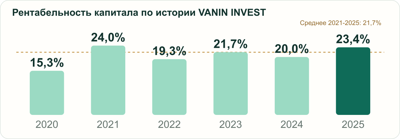 Сопоставимый ряд 2020-2025. История ROE - VANIN INVEST; капитал на начало года.