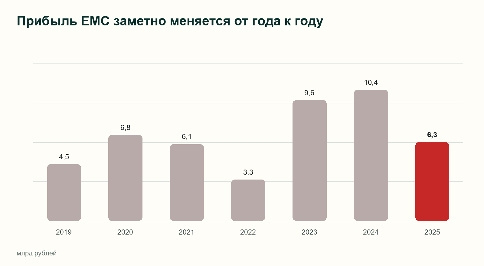 Чистая прибыль ЕМС за 2019-2025 годы