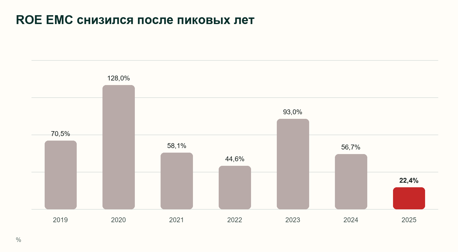 ROE ЕМС за 2019-2025 годы