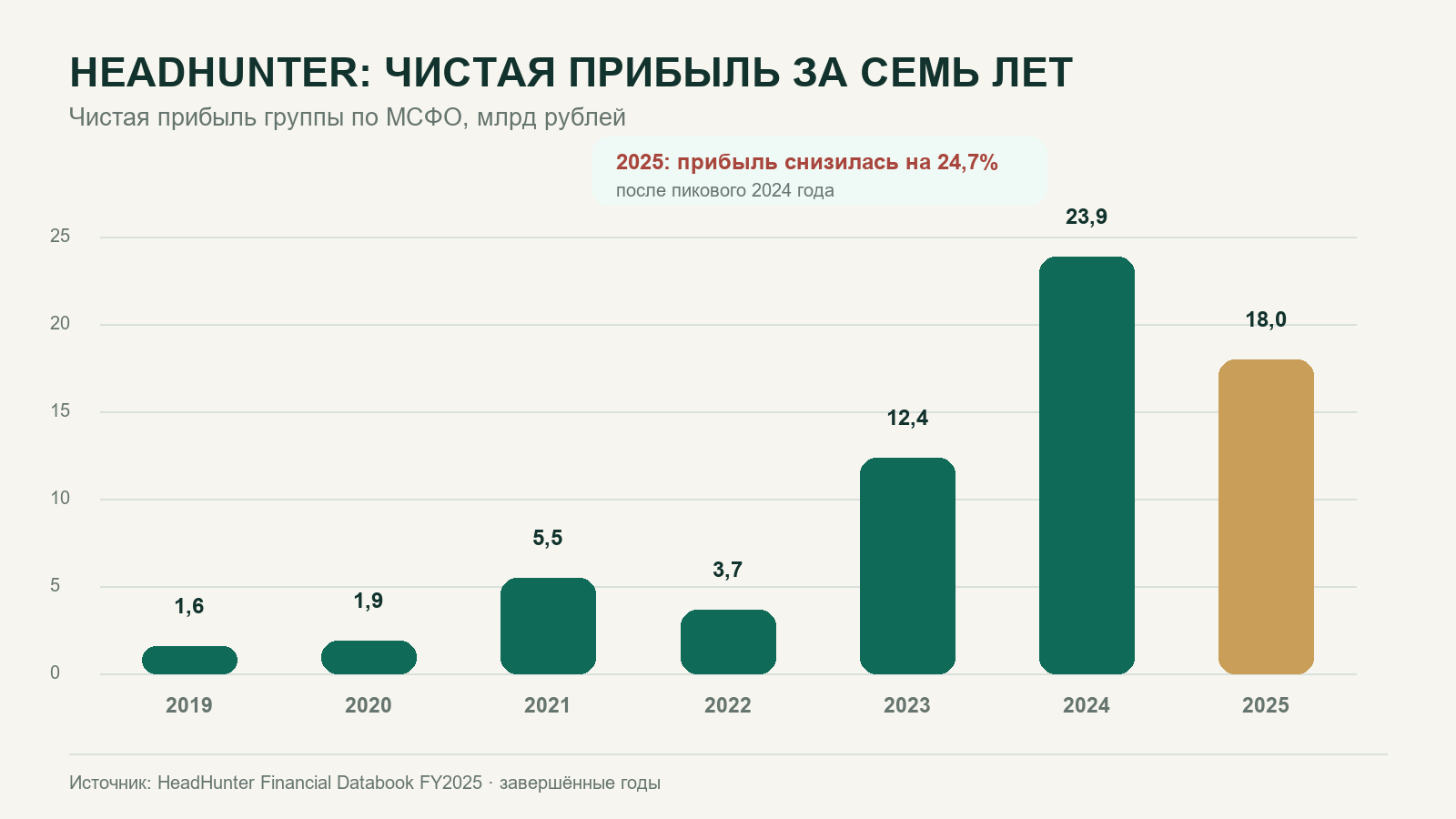 HeadHunter: чистая прибыль за семь лет