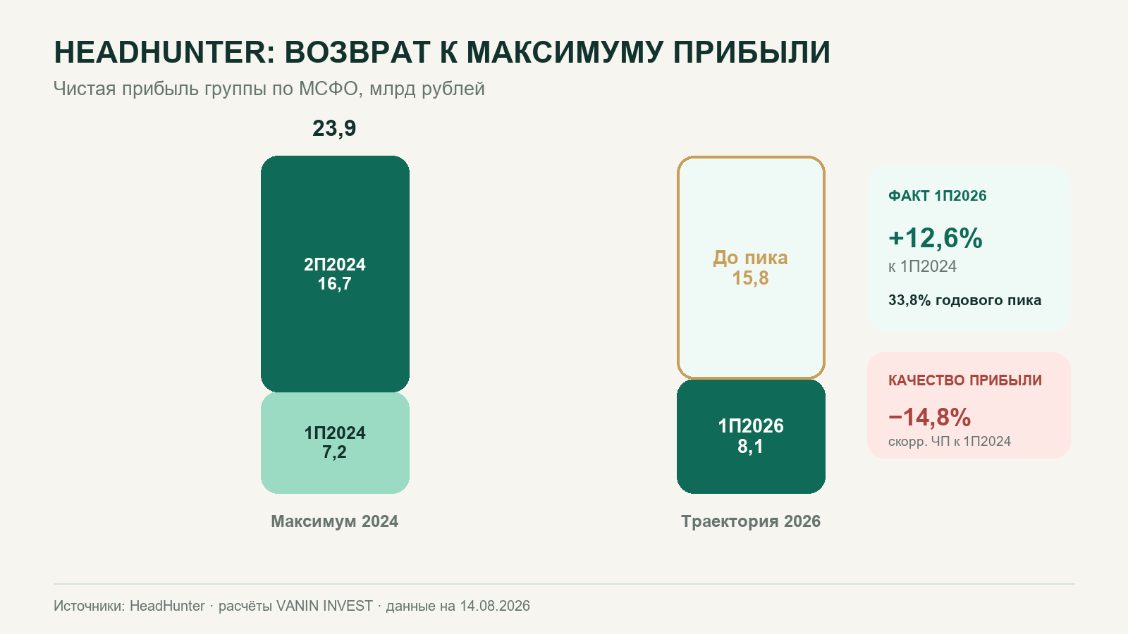 HeadHunter: прибыль против исторического максимума