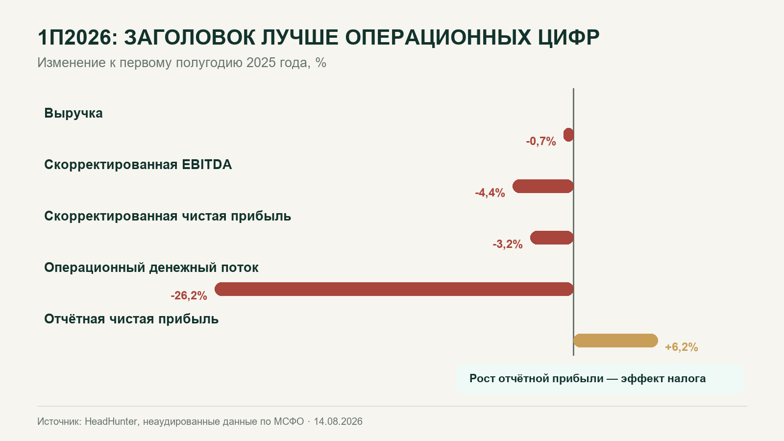 HeadHunter: результаты первого полугодия 2026 года