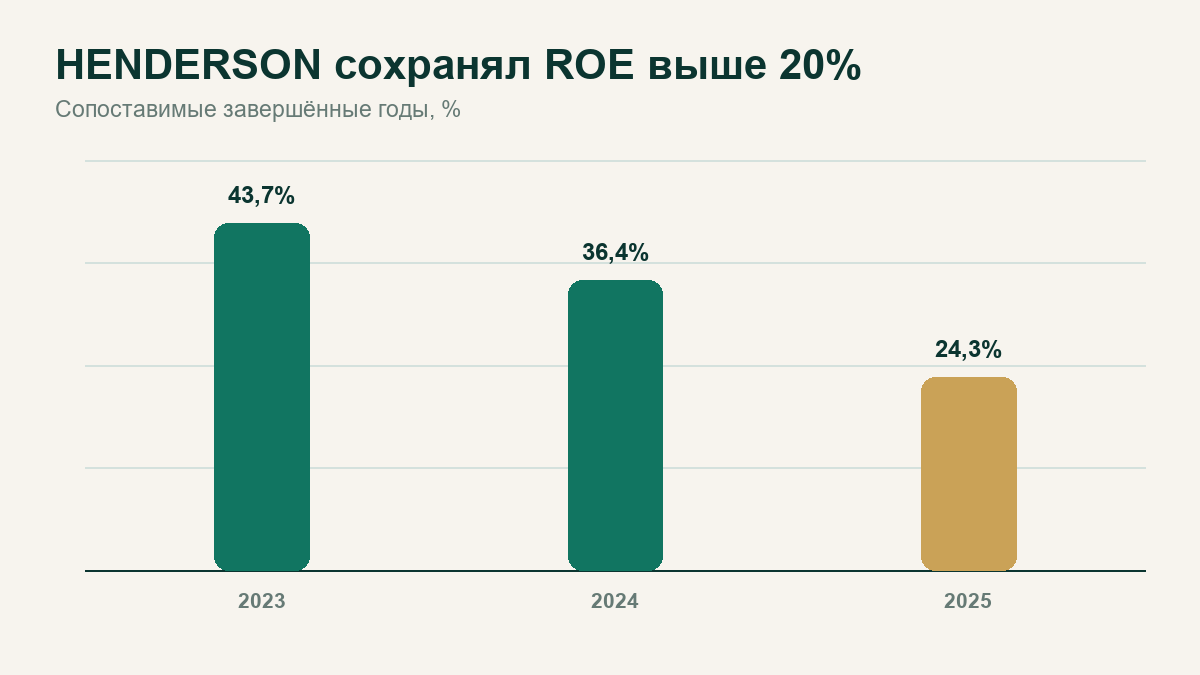 HENDERSON: ROE за 2023-2025 годы