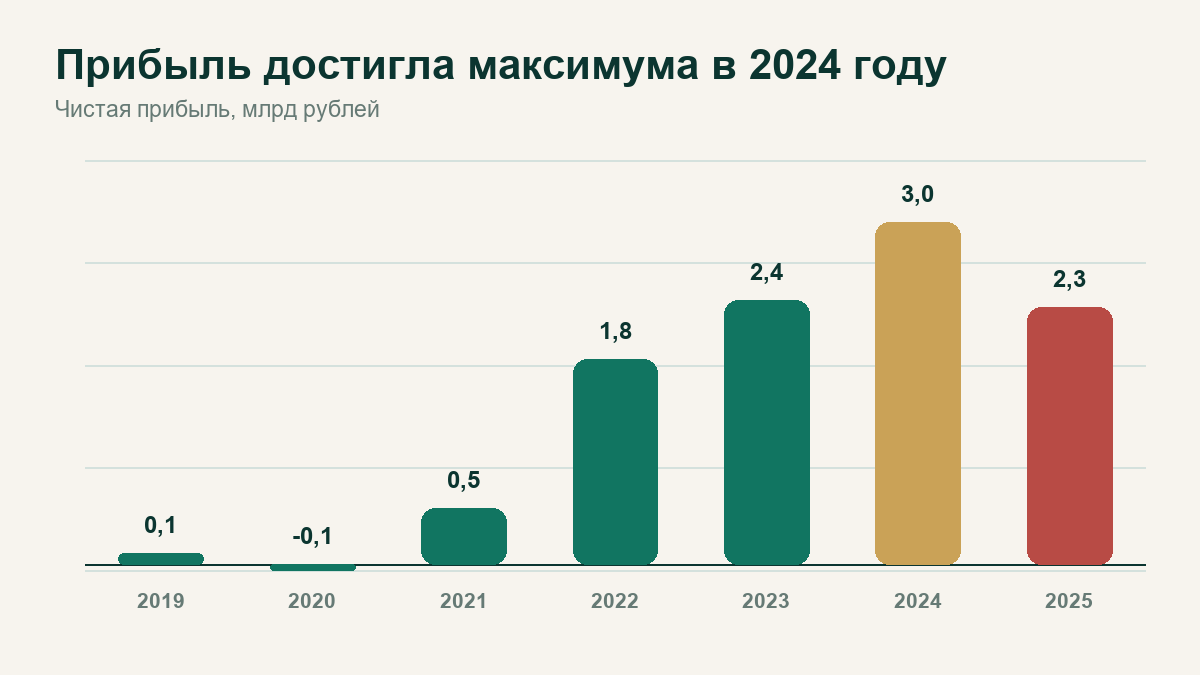 HENDERSON: чистая прибыль за 2019-2025 годы