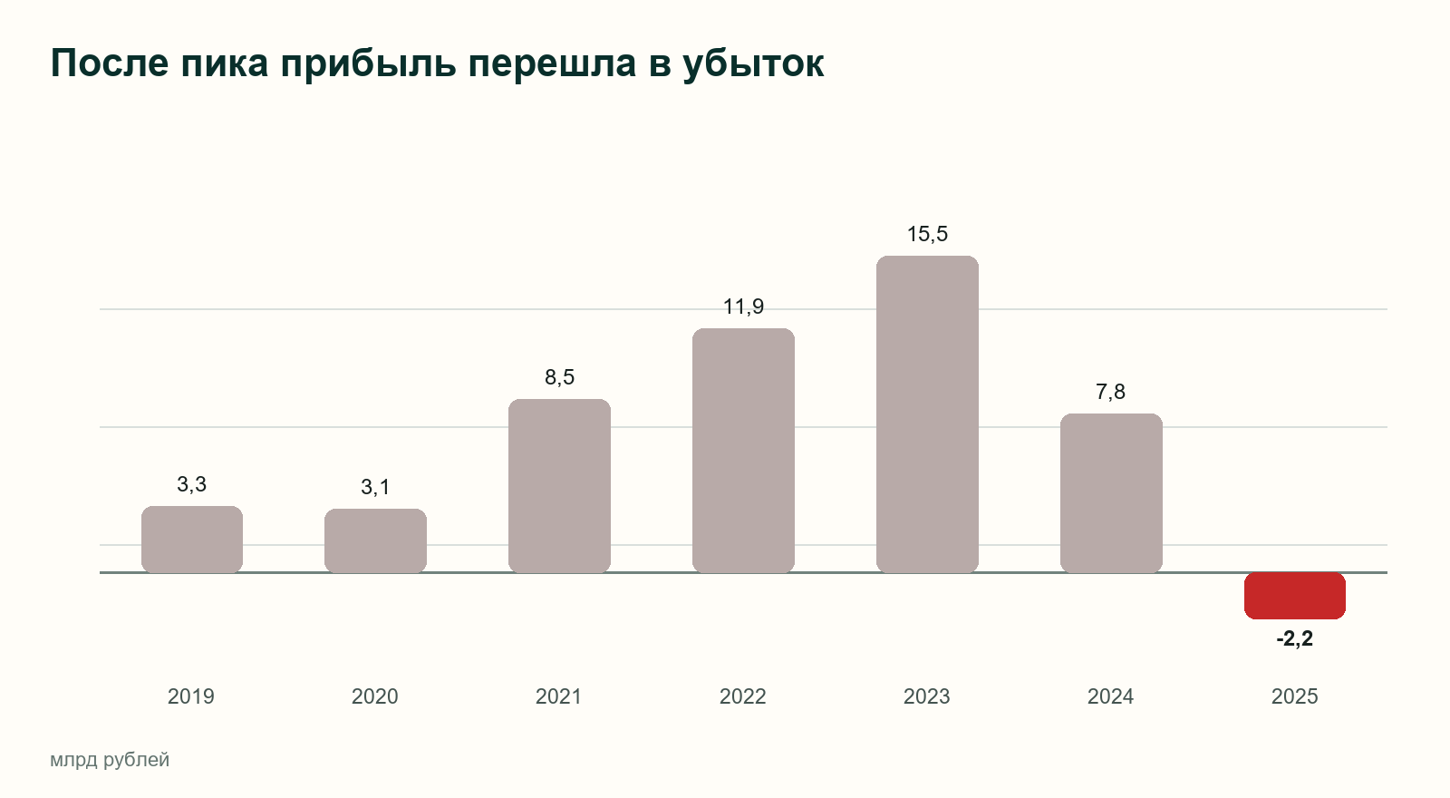 Инарктика: чистая прибыль за 2019-2025 годы