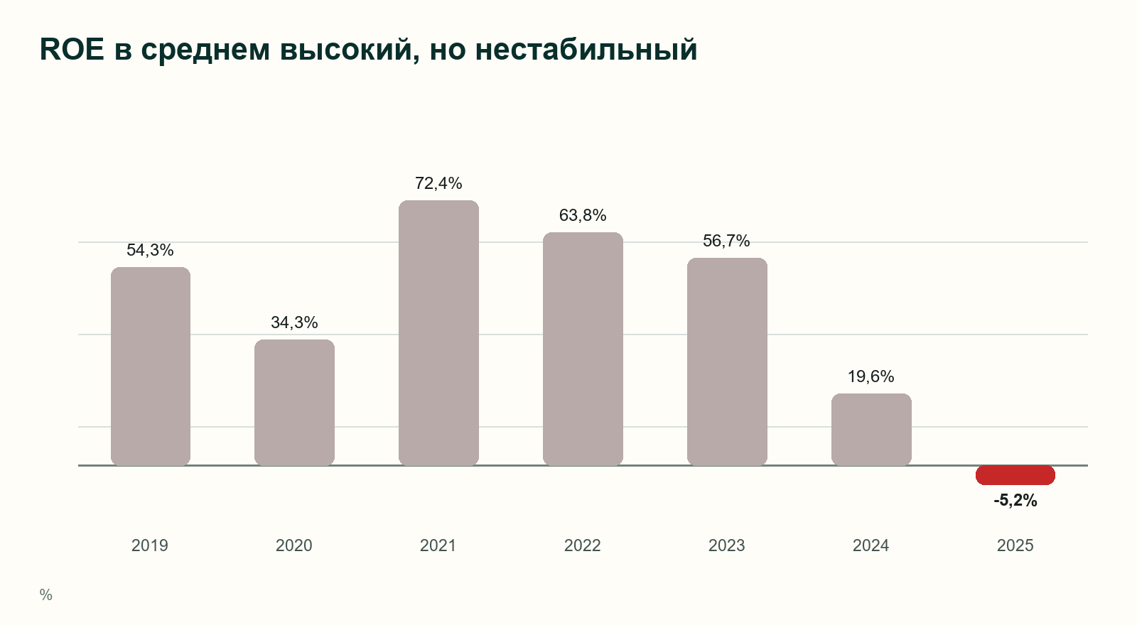Инарктика: ROE за 2019-2025 годы