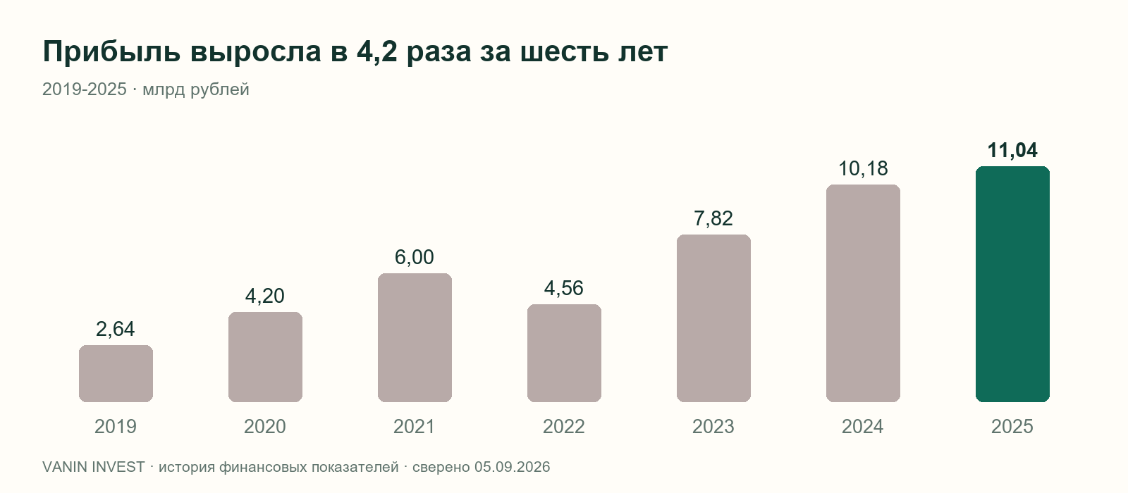 Чистая прибыль группы за 2019-2025 годы: 2,64; 4,20; 6,00; 4,56; 7,82; 10,18; 11,04 млрд рублей