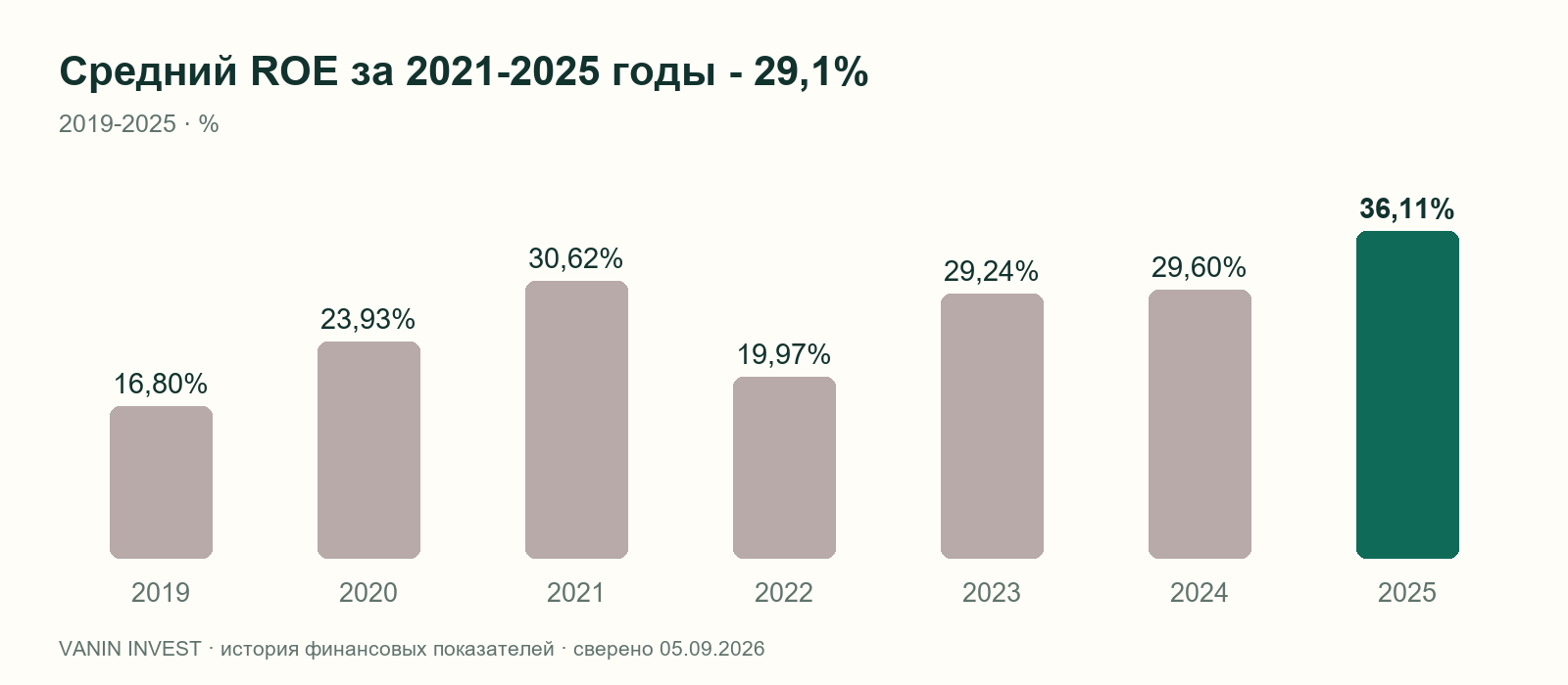 ROE Мать и дитя за 2019-2025 годы: 16,8; 23,93; 30,62; 19,97; 29,24; 29,60; 36,11 процента