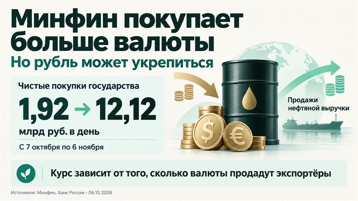 Минфин покупает больше валюты, но рубль может укрепиться. Чистые покупки 1,92 и 12,12 млрд рублей в день.