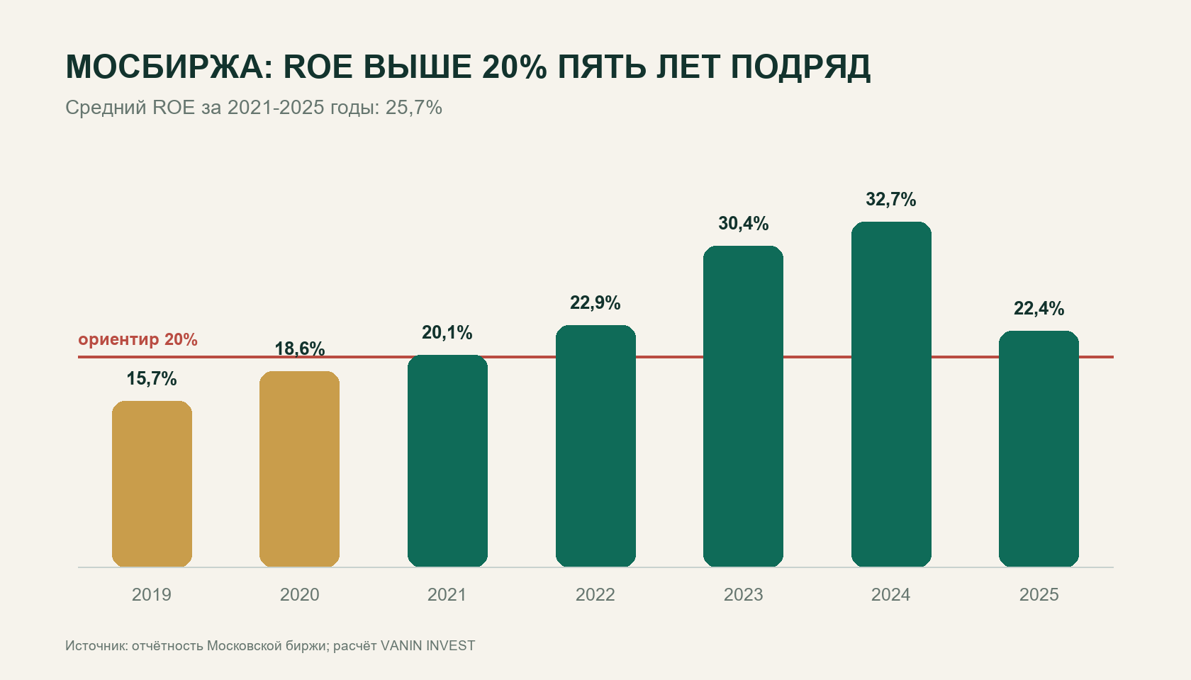 ROE Московской биржи за 2019-2025 годы