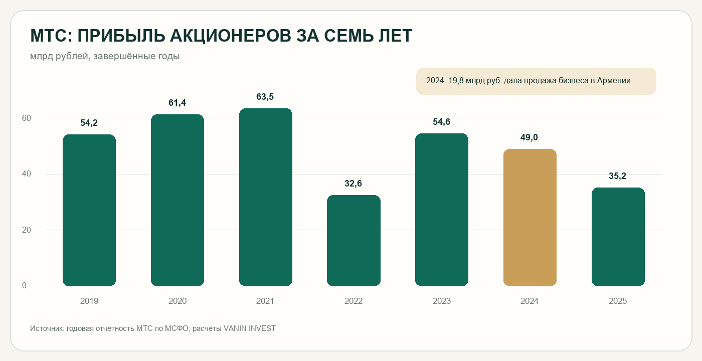 МТС: прибыль акционеров за 2019-2025 годы
