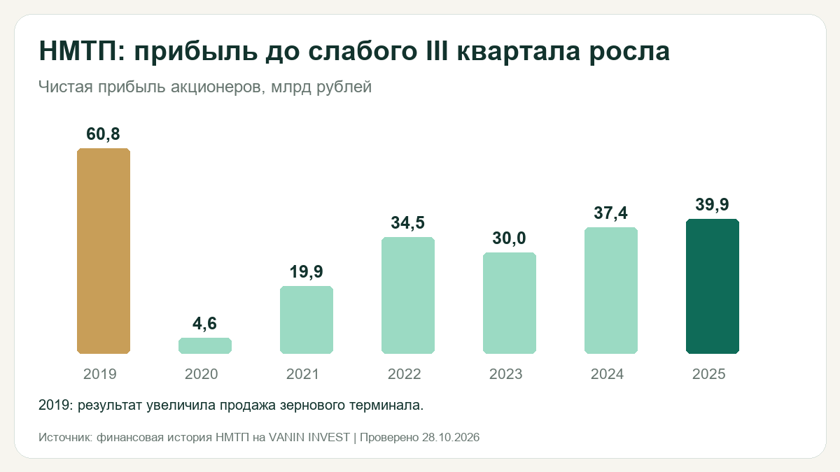 НМТП: чистая прибыль акционеров за 2019-2025 годы