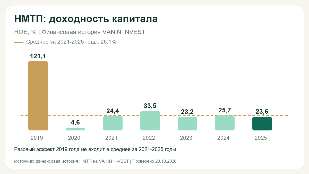 НМТП: исторический ROE за 2019-2025 годы и среднее за пять лет