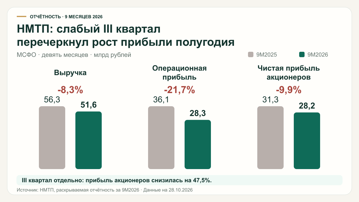 НМТП: выручка, операционная и чистая прибыль за девять месяцев 2025 и 2026 годов