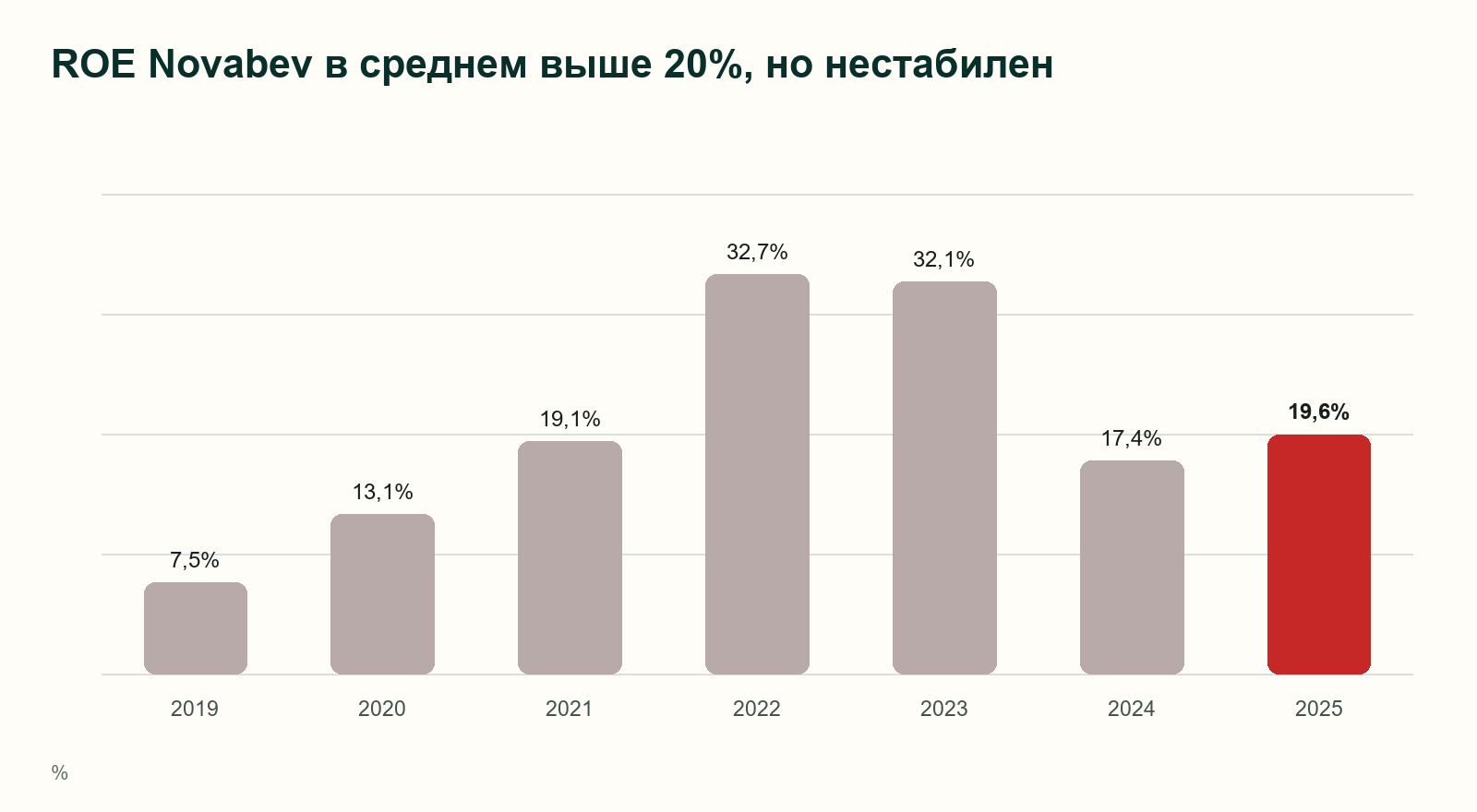 Novabev: ROE за 2019-2025 годы