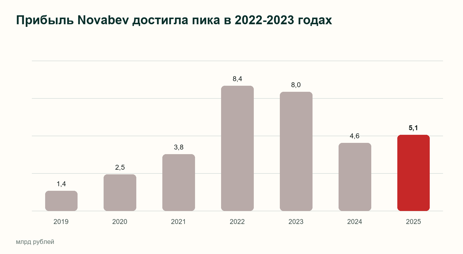 Novabev: прибыль акционеров за 2019-2025 годы