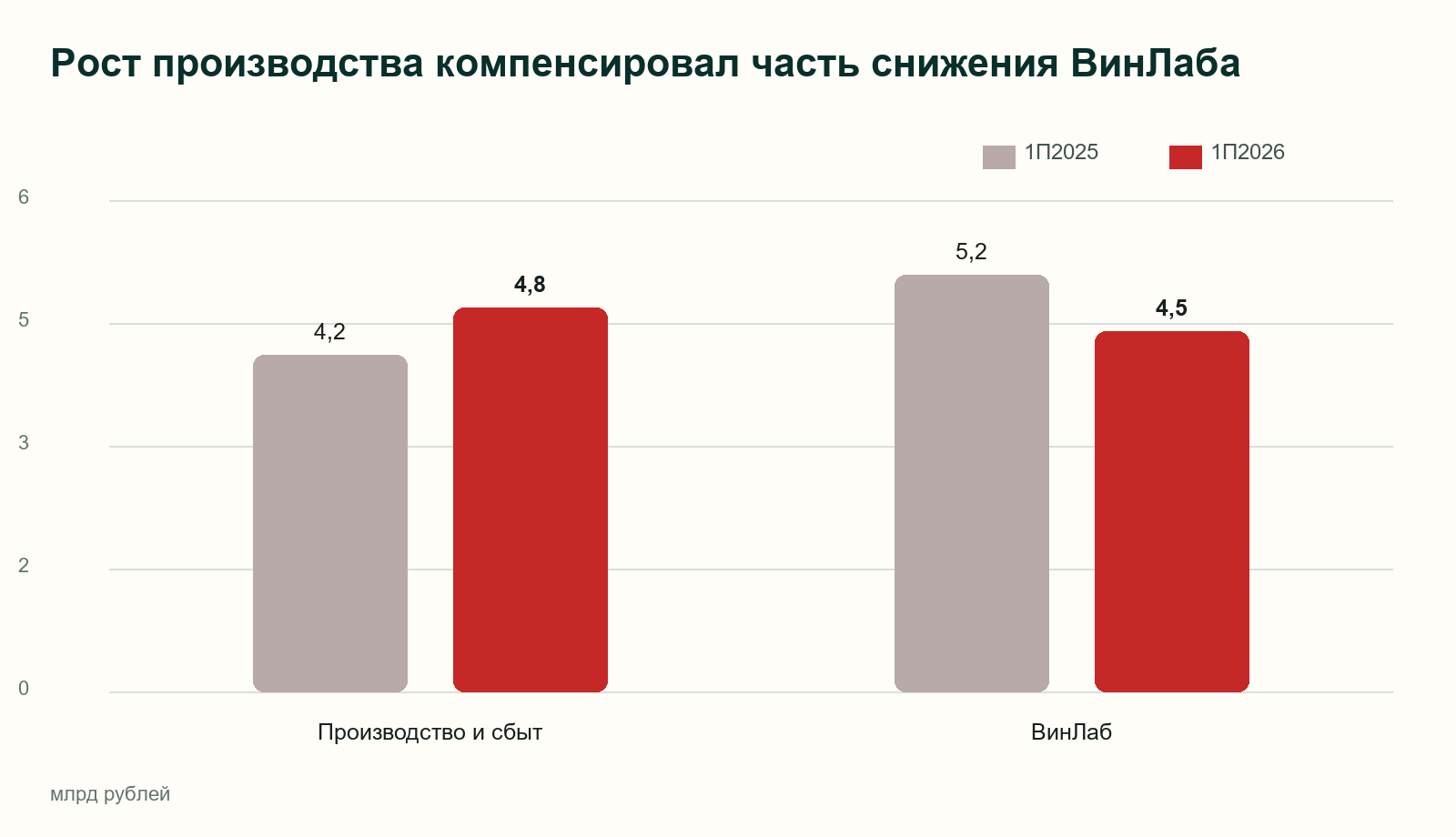 Novabev: EBITDA производства и ВинЛаба в первом полугодии 2026 года