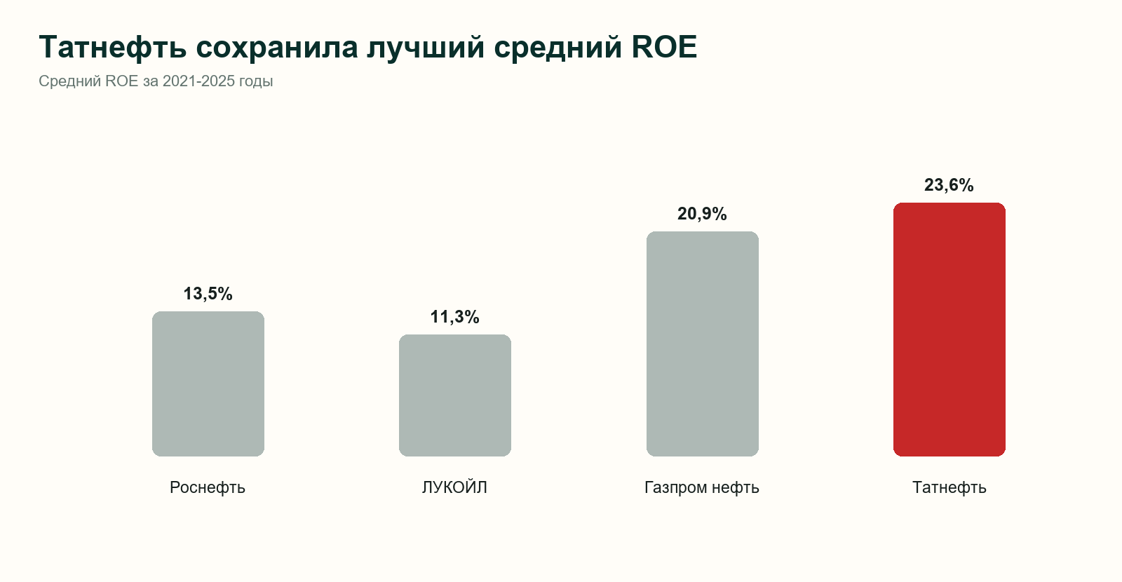 Средний ROE Роснефти, ЛУКОЙЛа, Газпром нефти и Татнефти за 2021-2025 годы