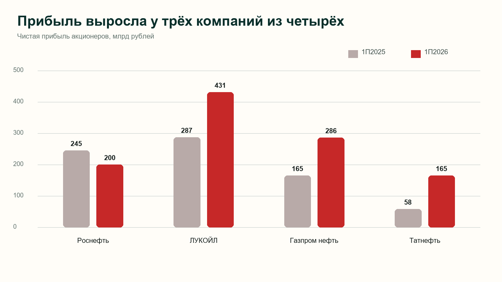 Чистая прибыль нефтяных компаний за первое полугодие 2025 и 2026 годов