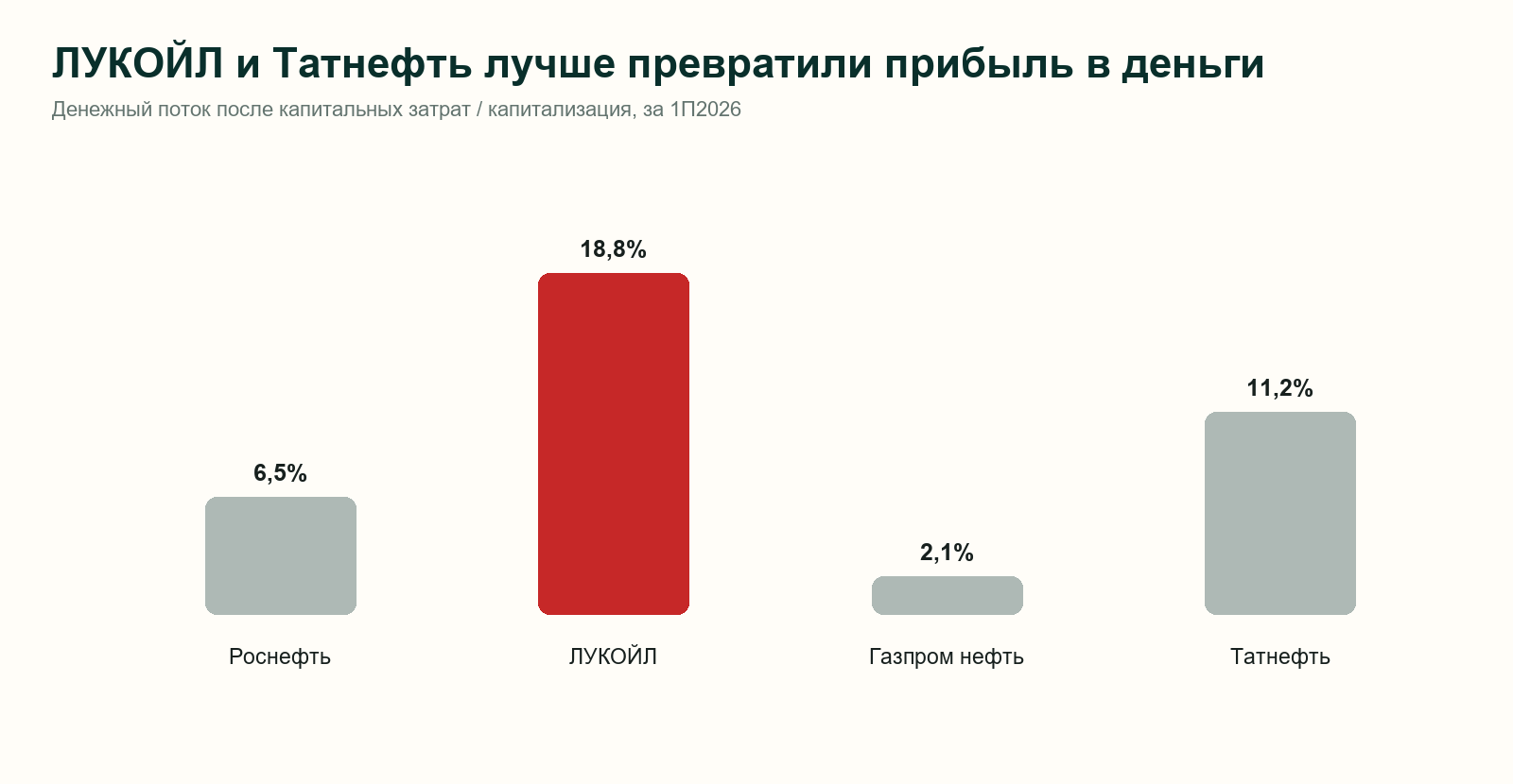 Денежный поток после капитальных затрат к капитализации нефтяных компаний