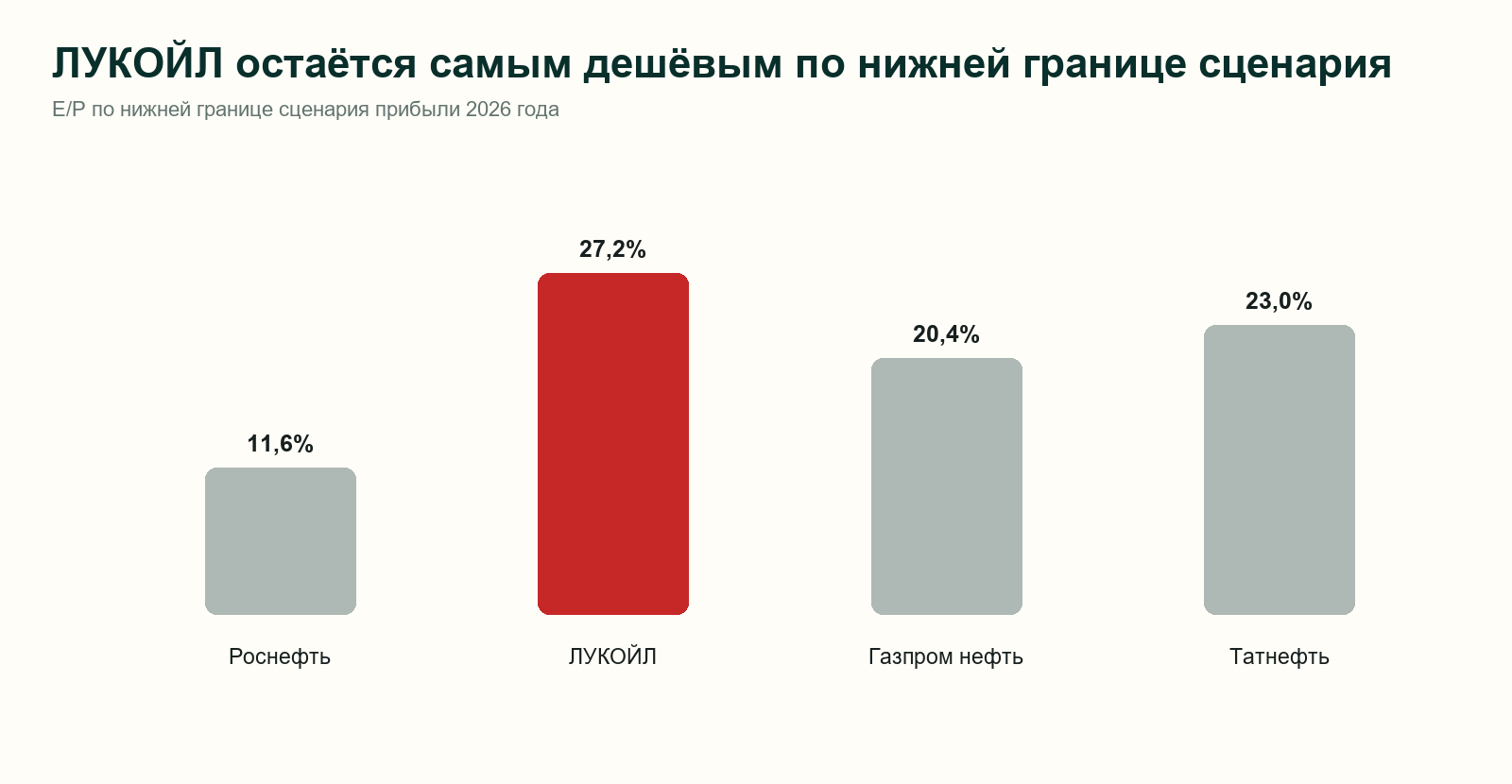 Прогнозный E/P нефтяных компаний