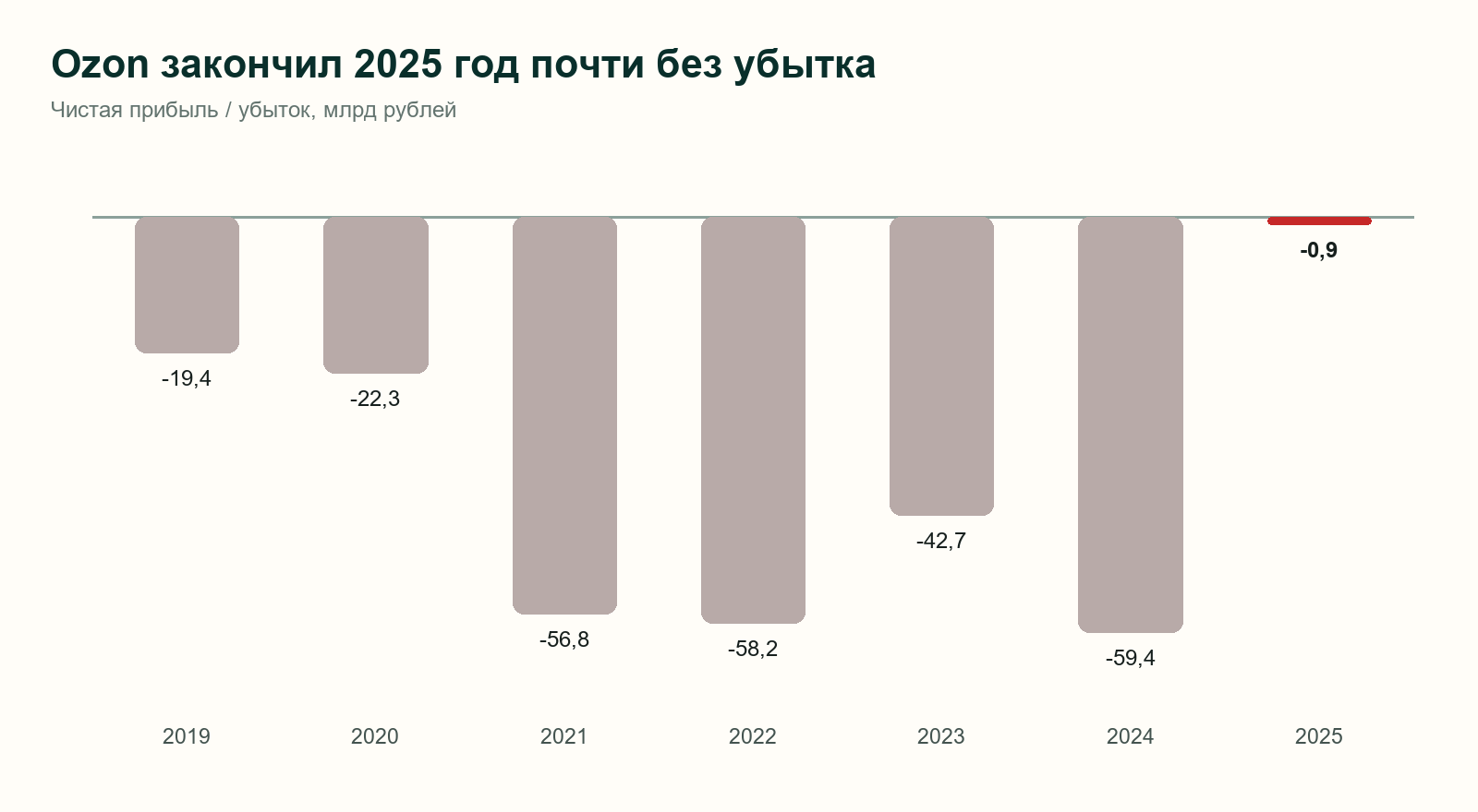 Чистая прибыль и убыток Ozon за 2019-2025 годы