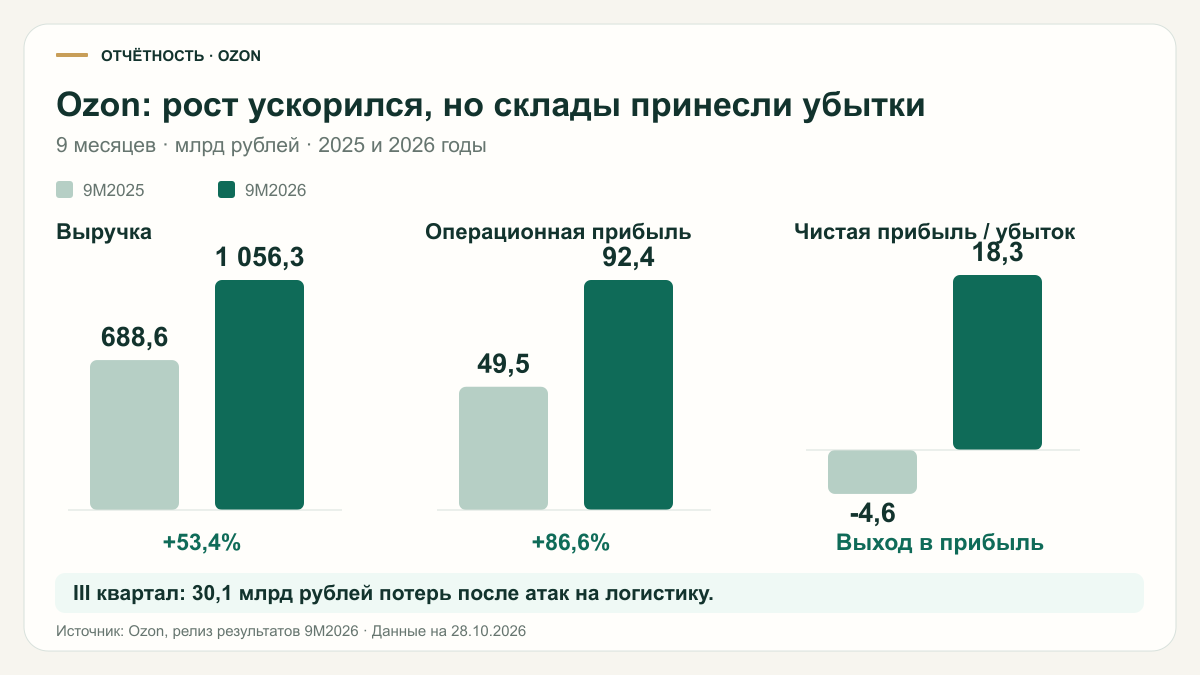 Ozon: выручка, операционная и чистая прибыль за девять месяцев 2025 и 2026 годов