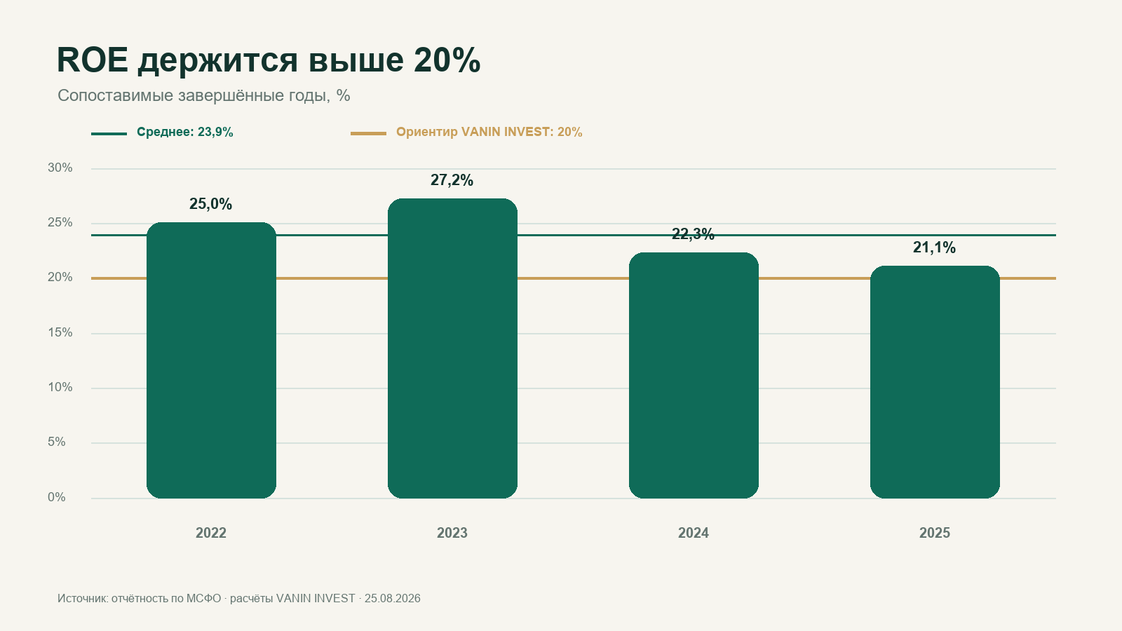 ROE Озон Фармацевтики за 2022-2025 годы