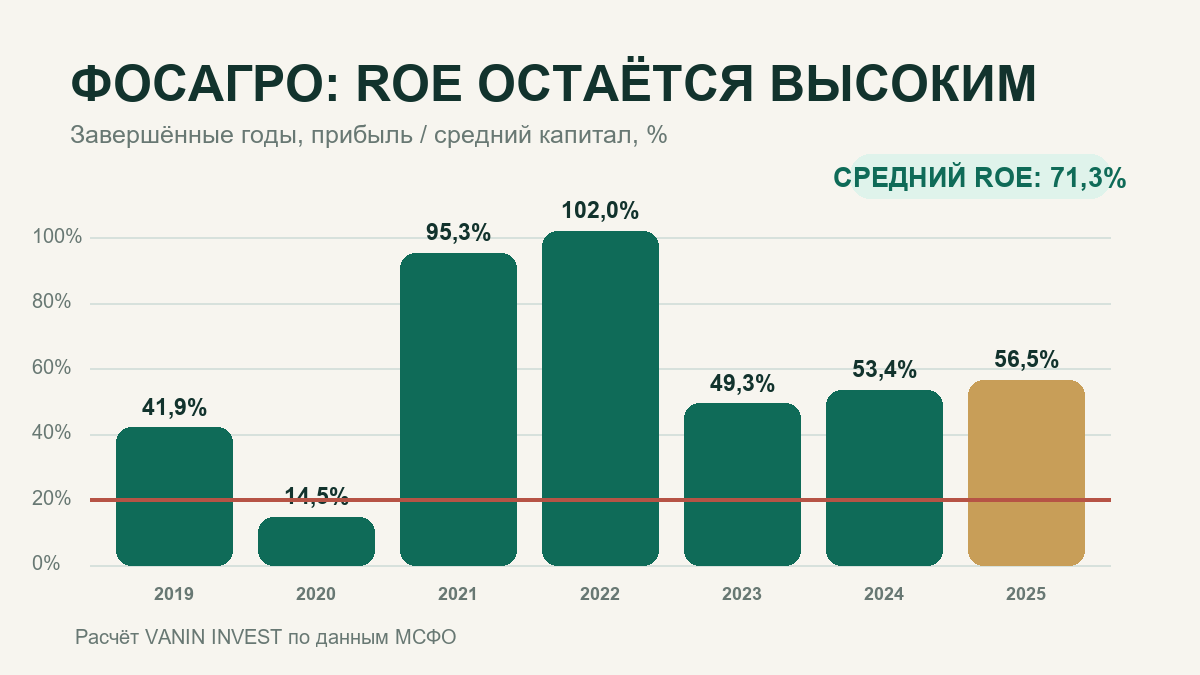 ФосАгро: исторический ROE за завершённые годы