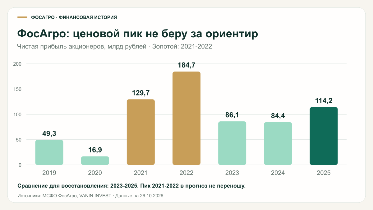 ФосАгро: чистая прибыль акционеров за 2019-2025 годы; пик 2021-2022 годов не является базой прогноза