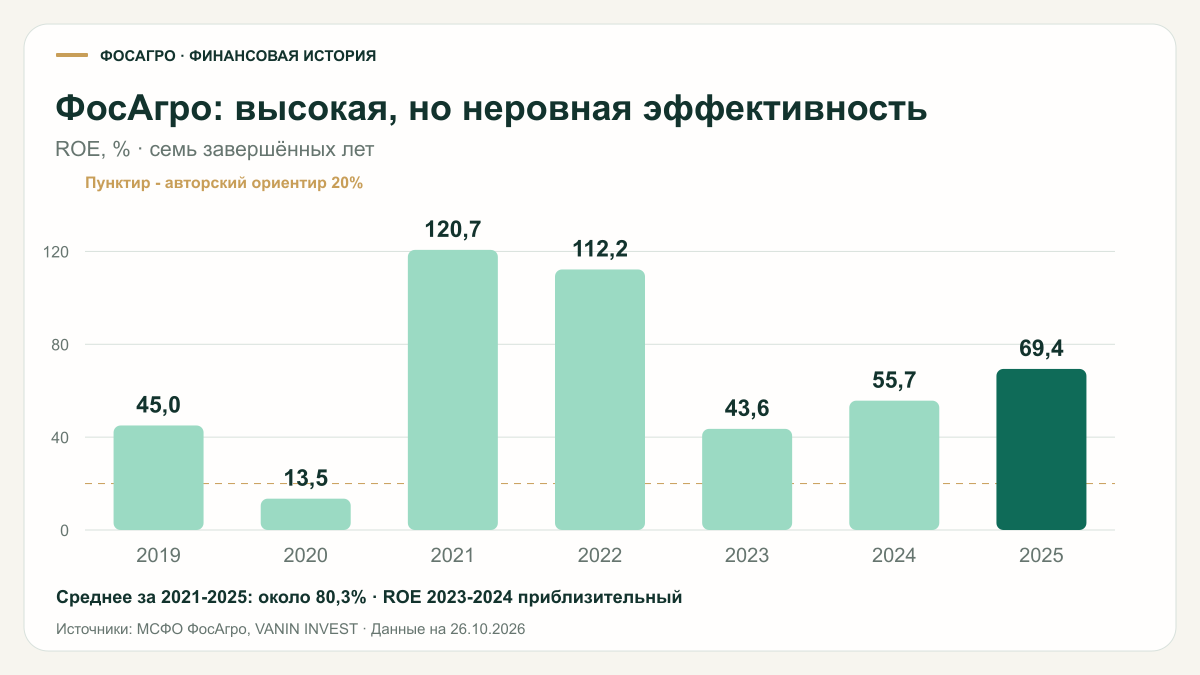 ФосАгро: исторический ROE за 2019-2025 годы; среднее за 2021-2025 годы около 80,3%