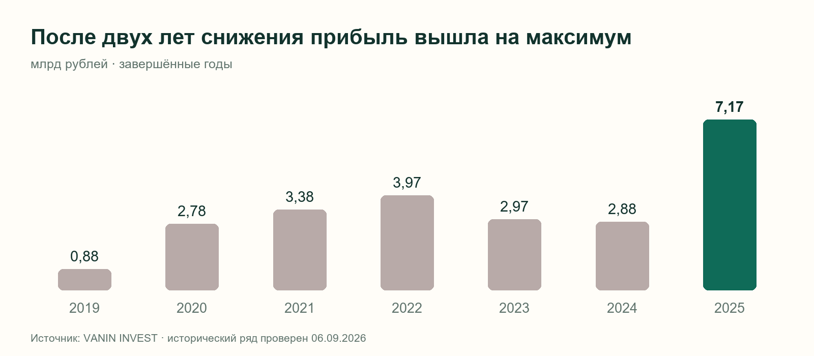 Чистая прибыль Промомеда за 2019-2025 годы: 0,88; 2,78; 3,38; 3,97; 2,97; 2,88; 7,17 млрд рублей