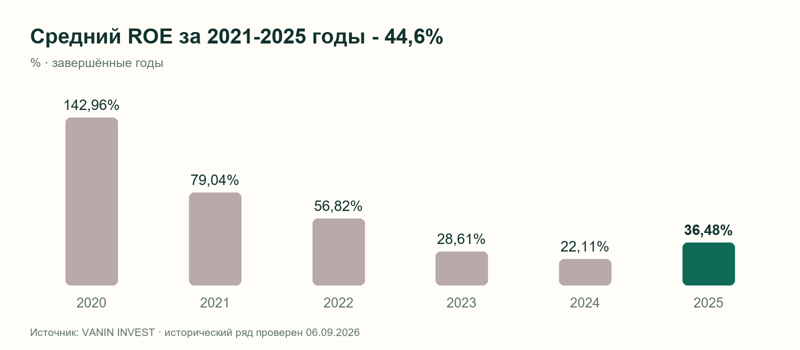 ROE Промомеда за 2020-2025 годы: 142,96%; 79,04%; 56,82%; 28,61%; 22,11%; 36,48%