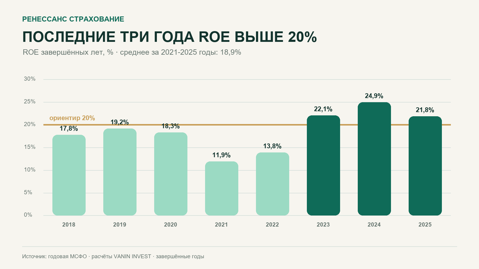 Ренессанс Страхование: ROE за завершённые 2018-2025 годы