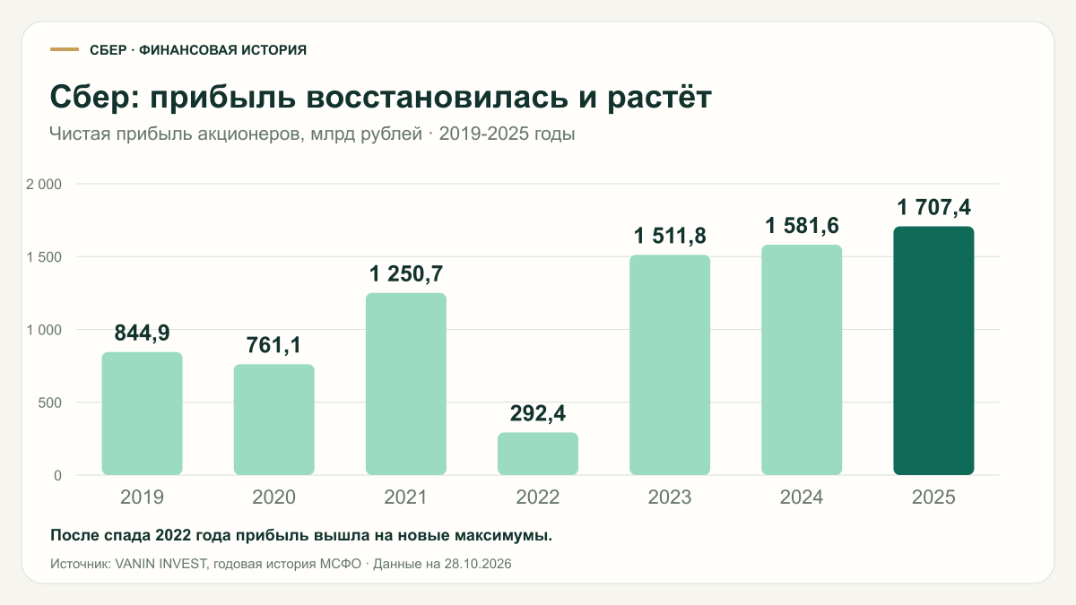 Чистая прибыль акционеров Сбербанка за 2019-2025 годы, млрд рублей: 844,9; 761,1; 1 250,7; 292,4; 1 511,8; 1 581,6; 1 707,4.