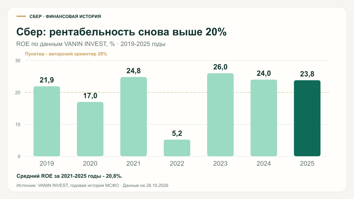 ROE Сбербанка по данным VANIN INVEST за 2019-2025 годы: 21,9%; 17,0%; 24,8%; 5,2%; 26,0%; 24,0%; 23,8%. Средний за 2021-2025 годы - 20,8%.