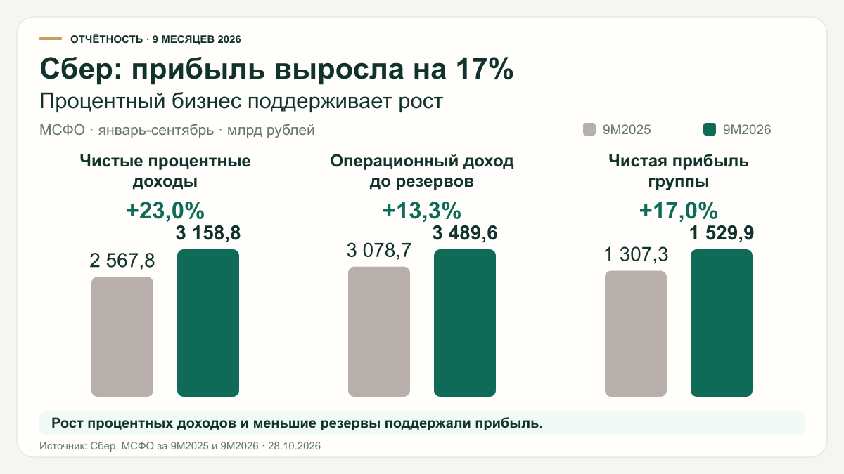 Сбер: результаты за девять месяцев 2025 и 2026 годов