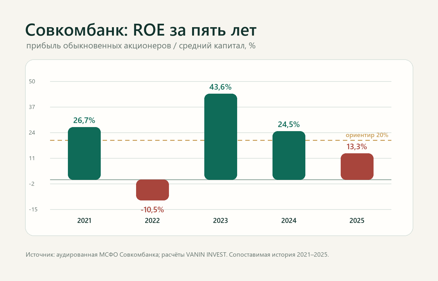 Совкомбанк: ROE за пять лет