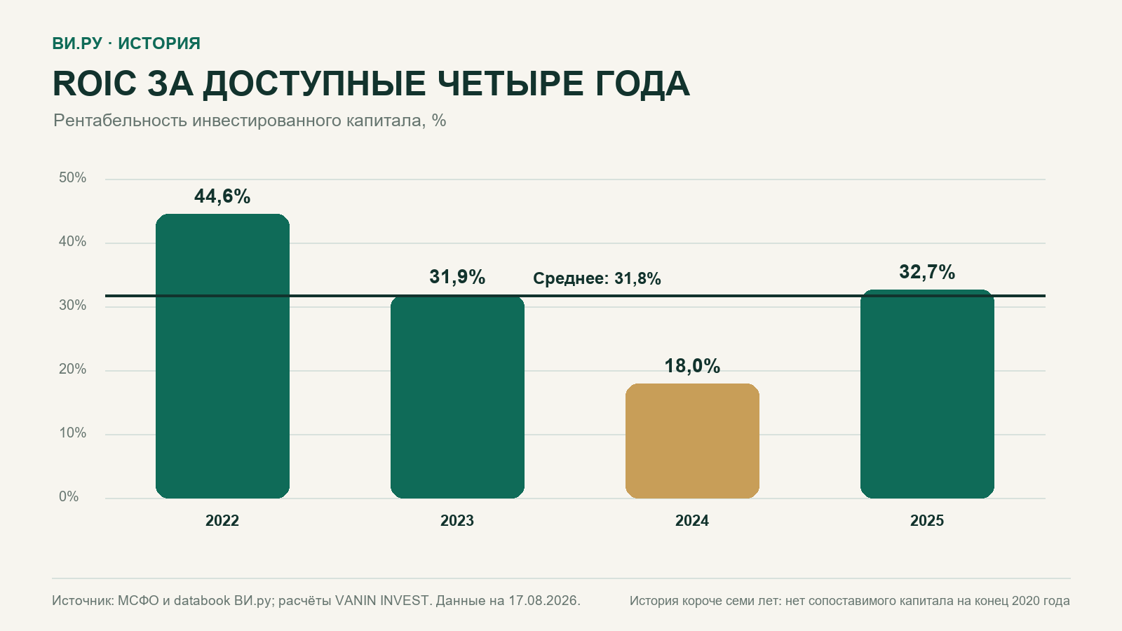 ВИ.ру: ROIC за 2022–2025 годы