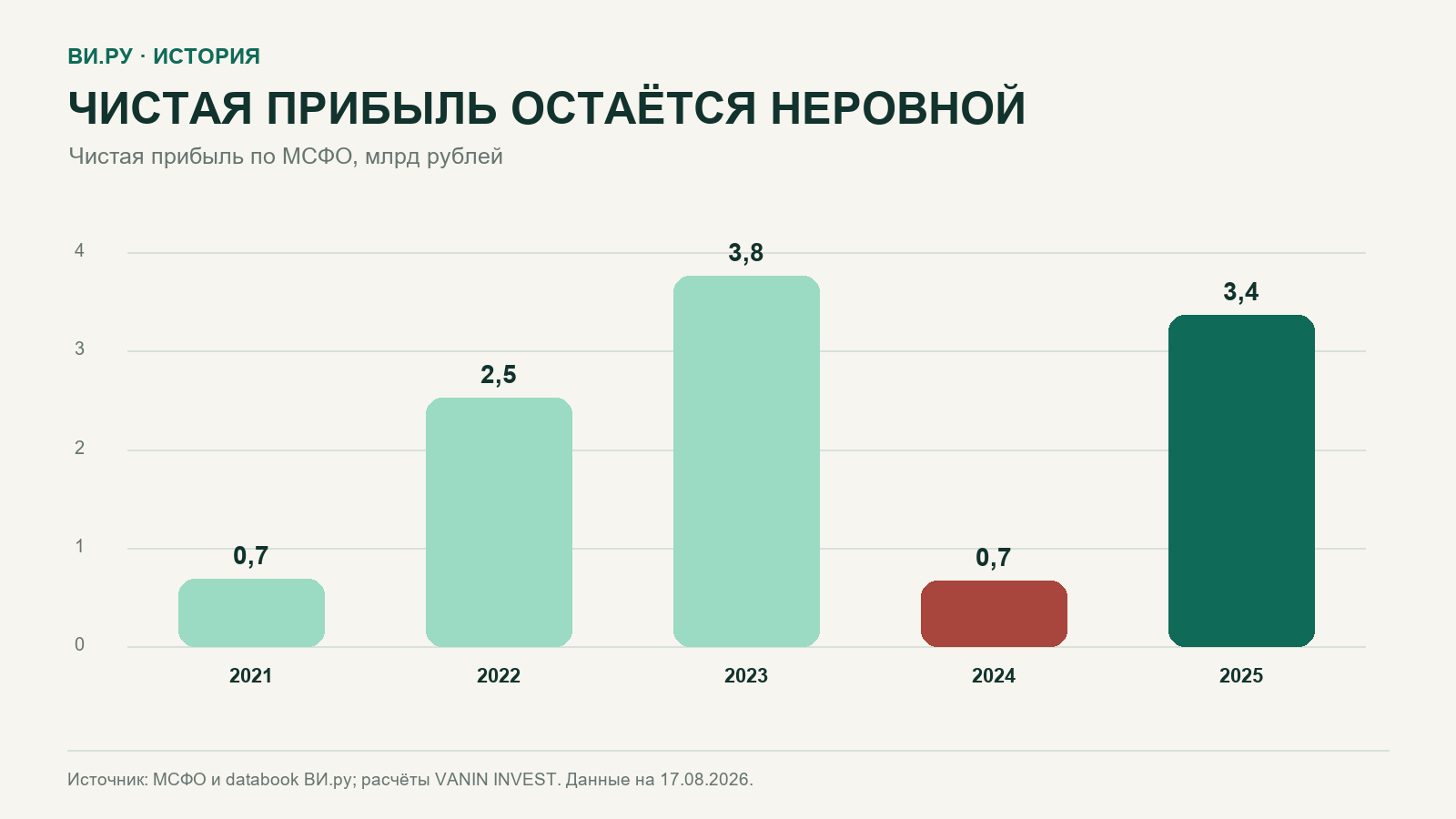ВИ.ру: чистая прибыль за 2021–2025 годы