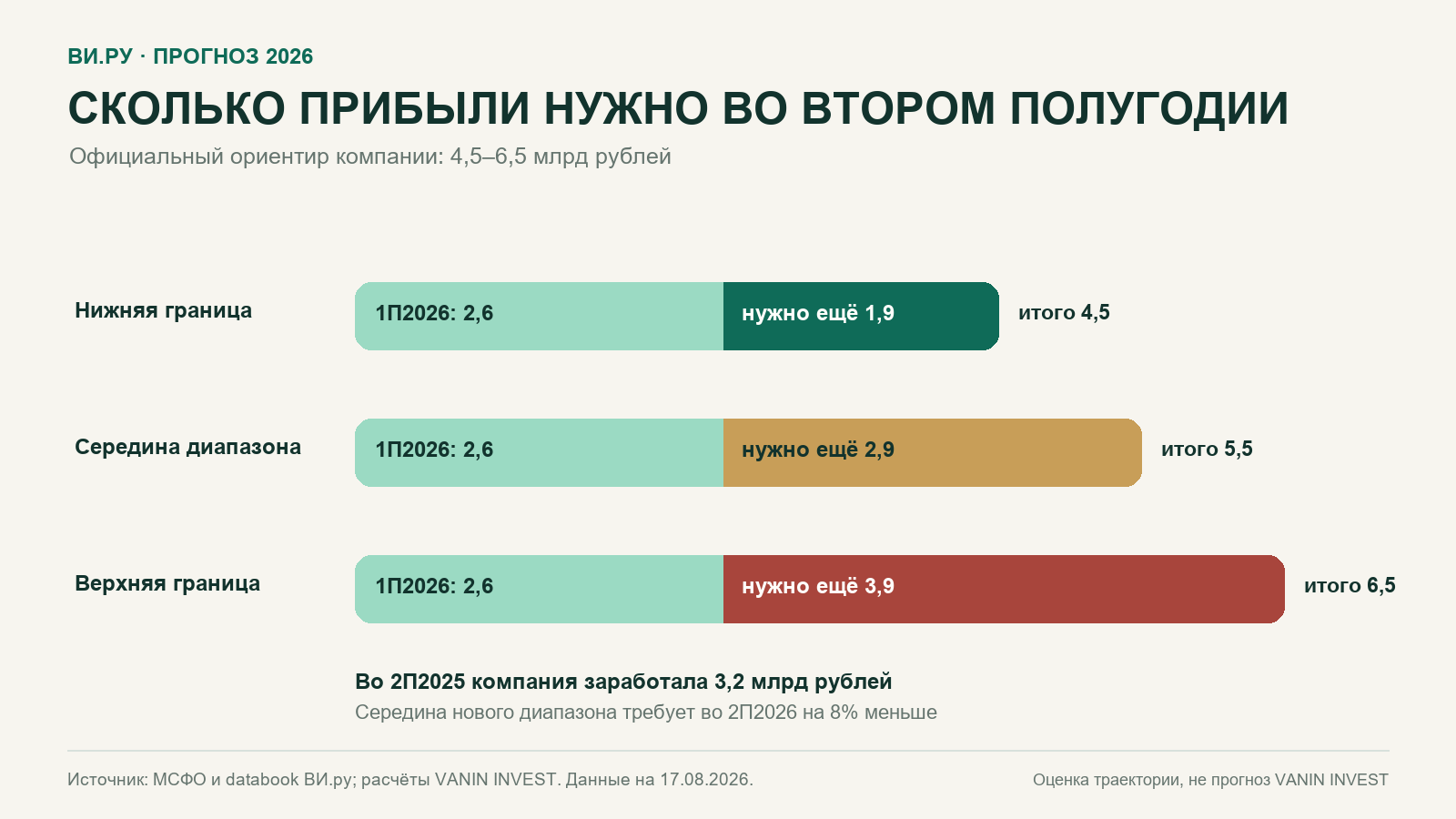 ВИ.ру: сколько чистой прибыли нужно во втором полугодии для выполнения прогноза 2026 года